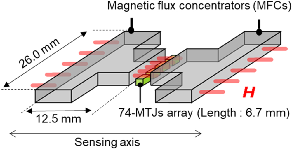 Sub-pT magnetic field detection by tunnel magneto-resistive sensors ...