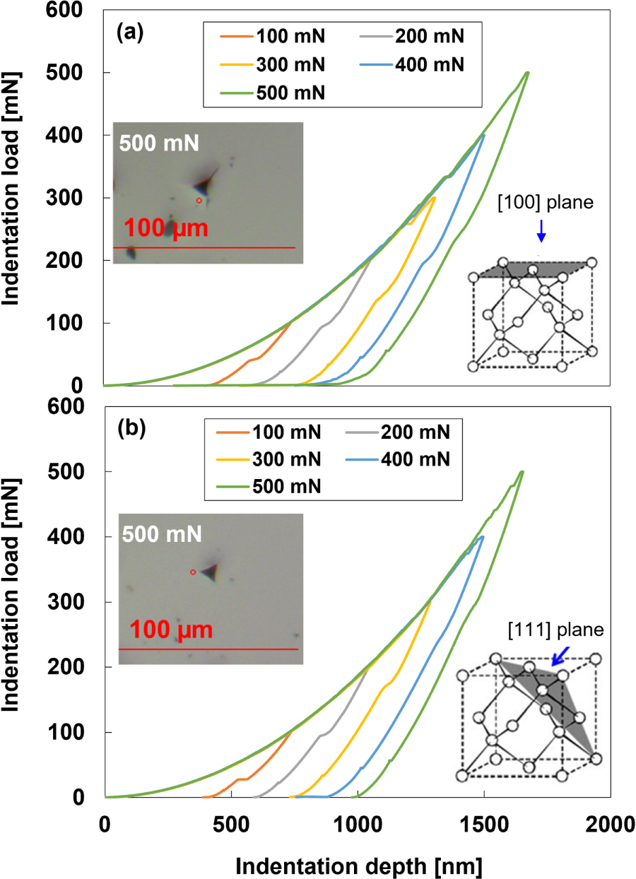 Phonon transport properties depending on crystal orientation analyzed ...