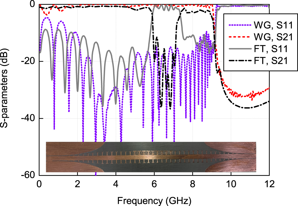 Compact spoof surface plasmonic waveguide with controllable cutoff ...