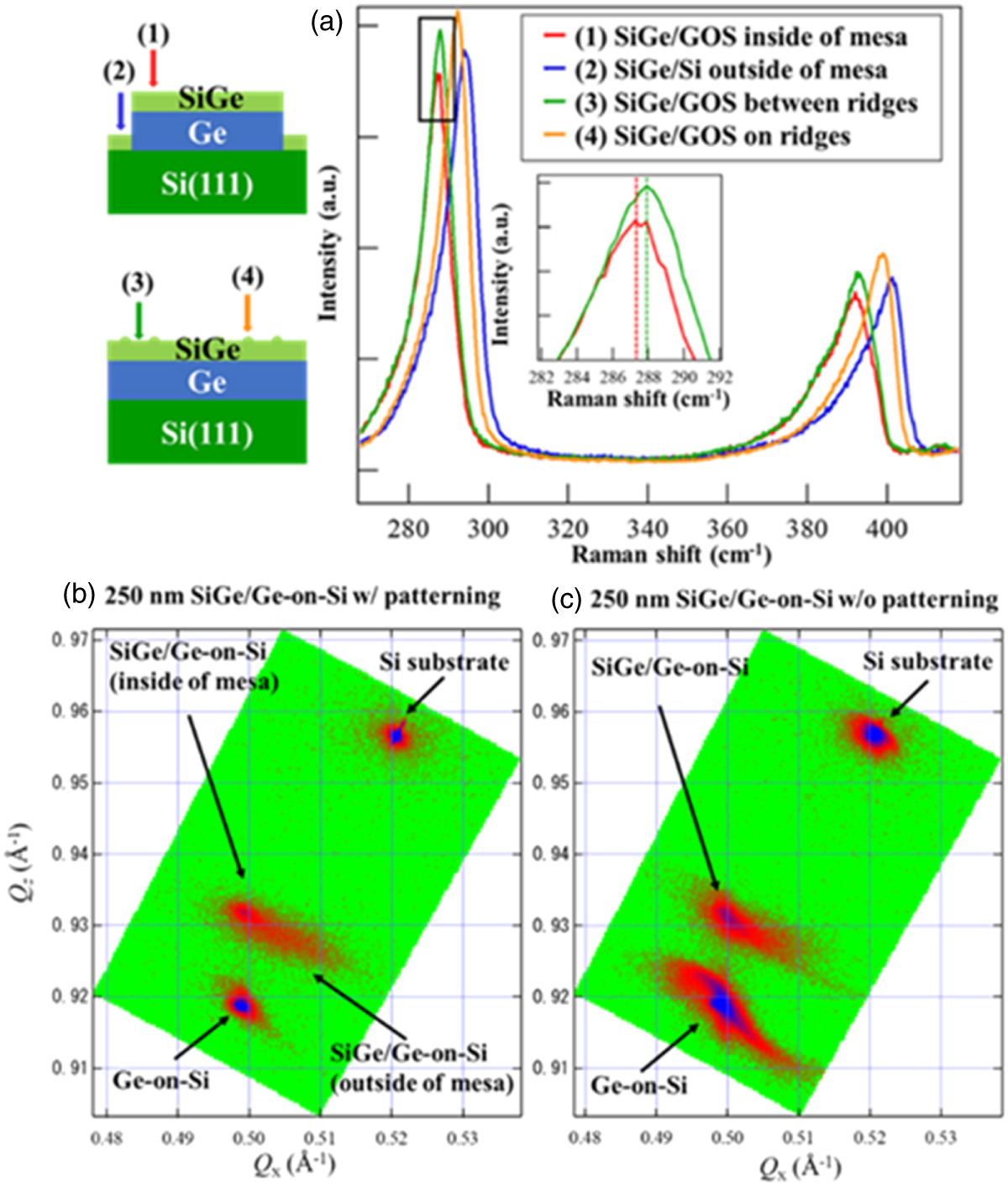 A drastic increase in critical thickness for strained SiGe by growth on ...