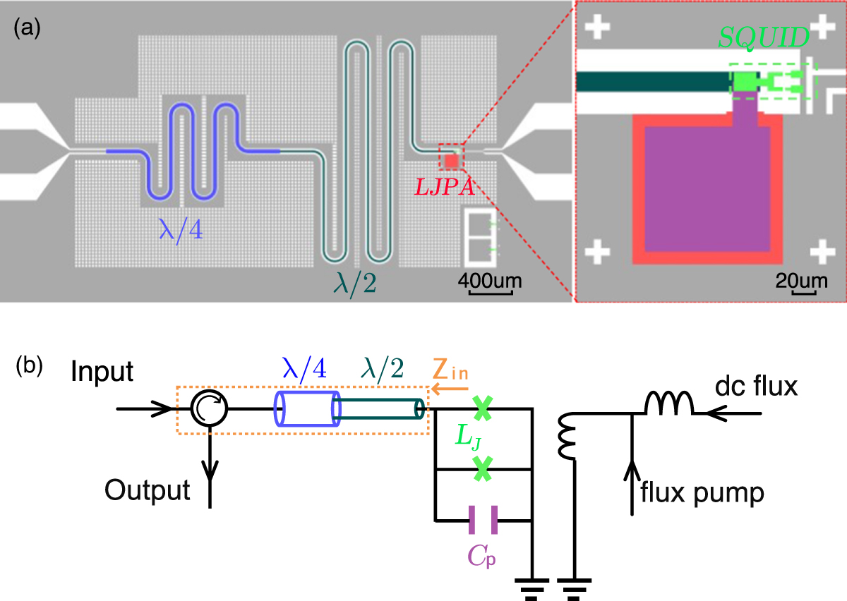 Broadband flux-pumped Josephson parametric amplifier with an on-chip ...