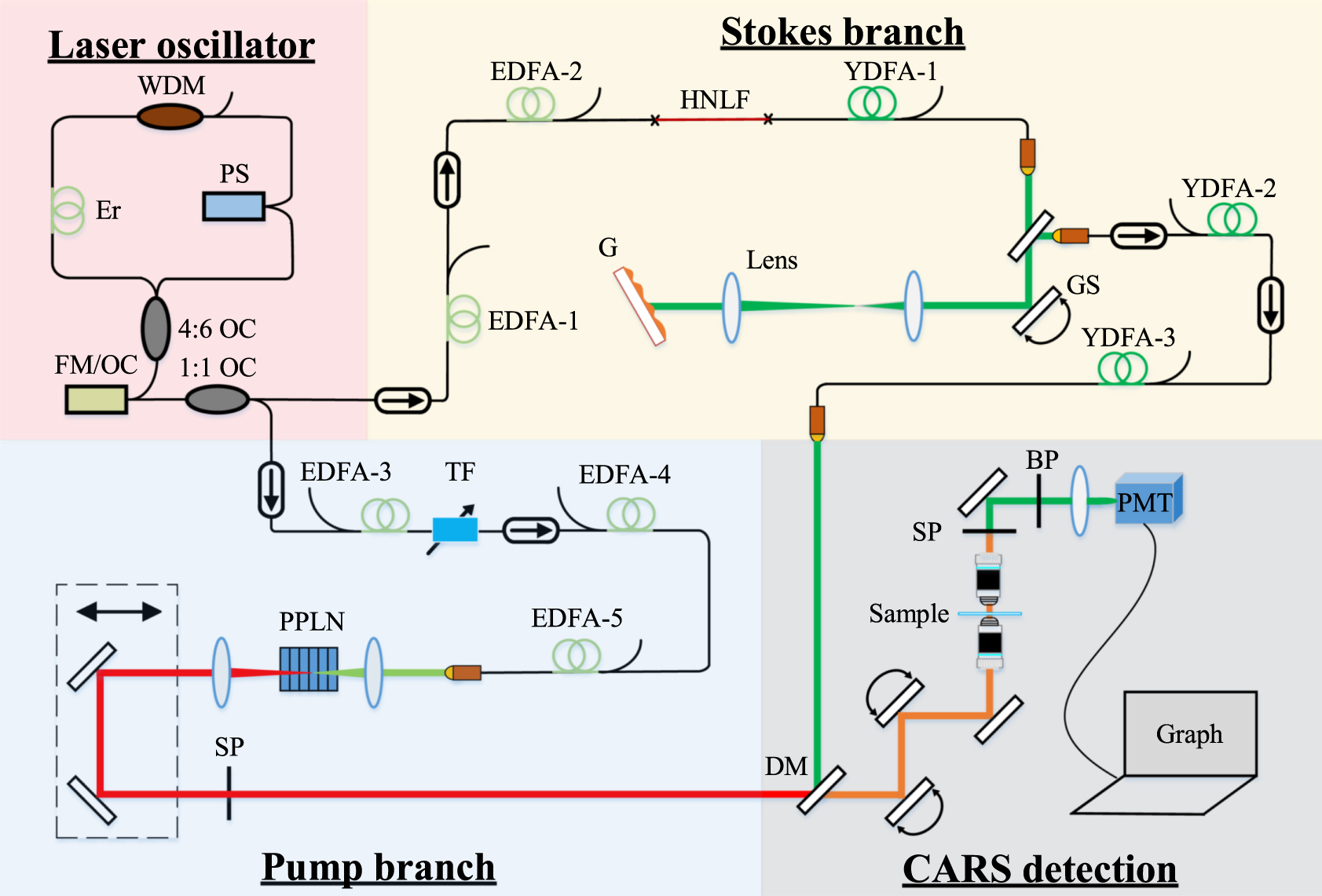 Fast tunable all-polarization-maintaining supercontinuum fiber laser ...