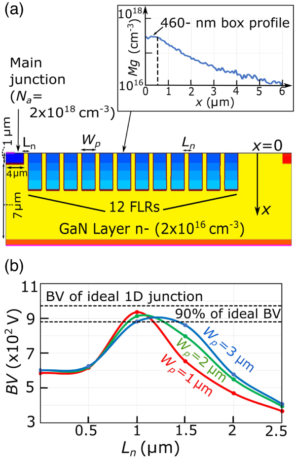 Single Field Limiting Rings Design and demonstration of nearly-ideal edge termination for GaN p–n ...