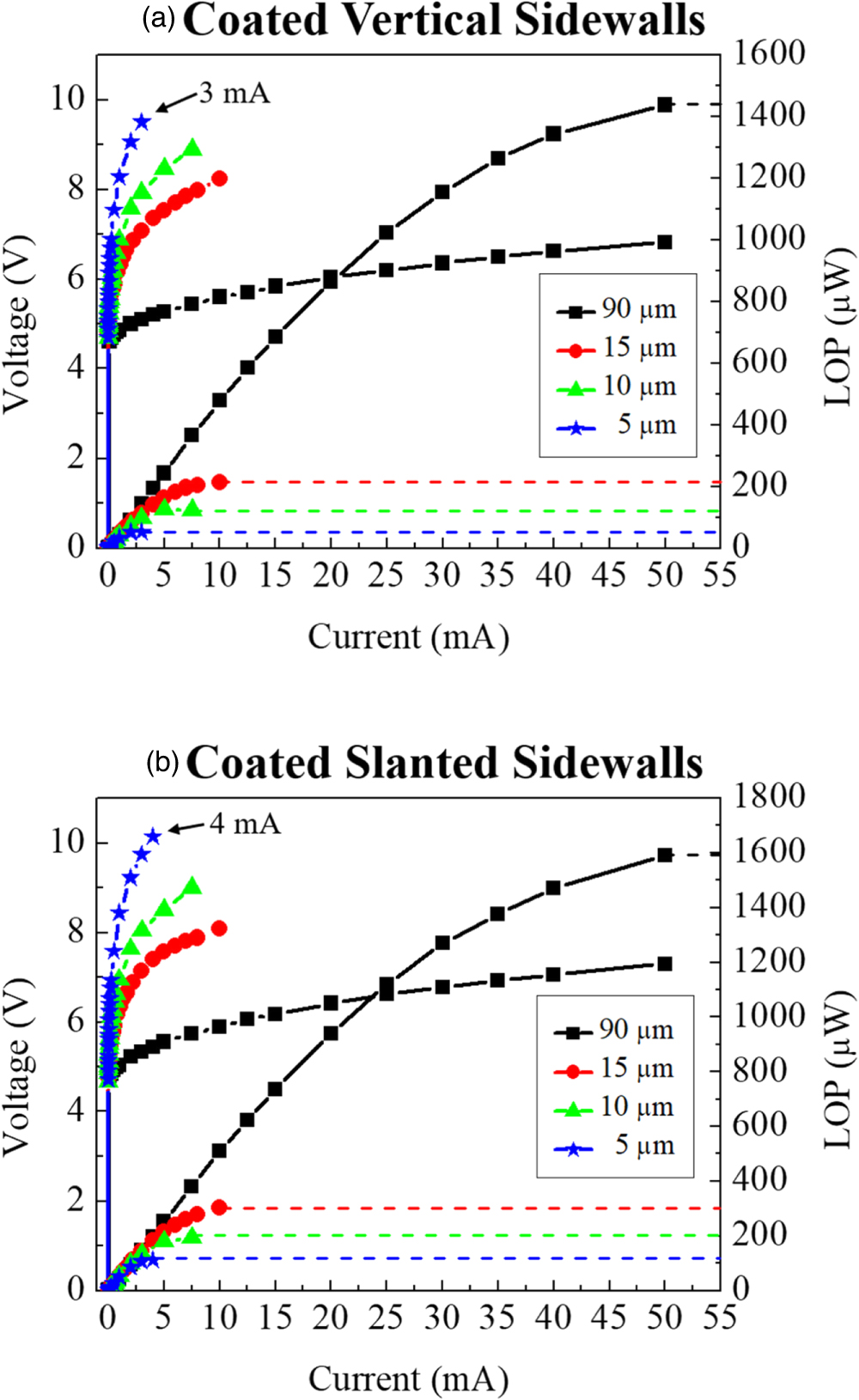 Enhanced light extraction efficiency of micropixel geometry AlGaN DUV ...