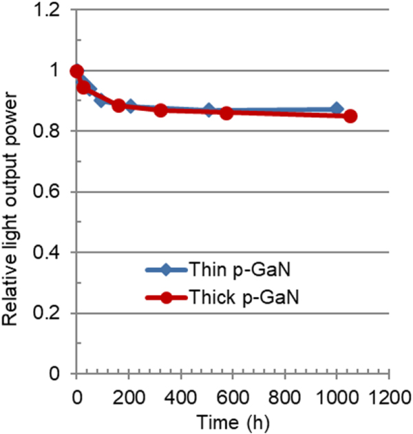 Improving light output power of AlGaN-based deep-ultraviolet light ...