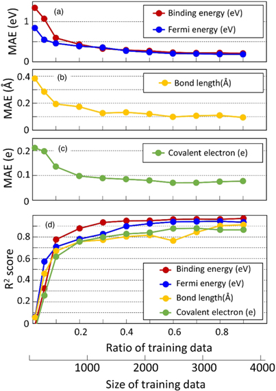 Accurate prediction of bonding properties by a machine learning–based ...