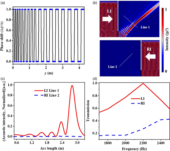 Asymmetric acoustic beam shaping based on monolayer binary metasurfaces ...