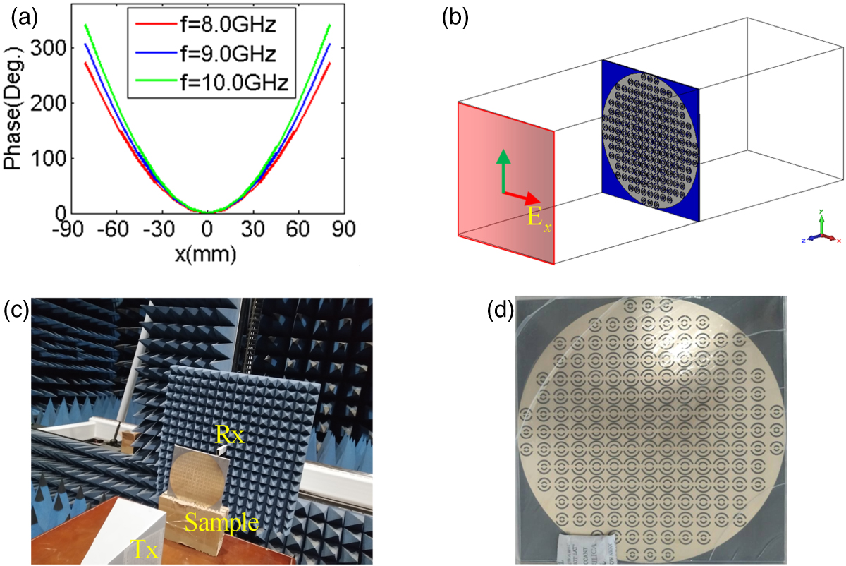 Broadband, large-numerical-aperture and high-efficiency