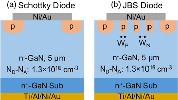 Vertical GaN junction barrier Schottky diodes with near-ideal ...