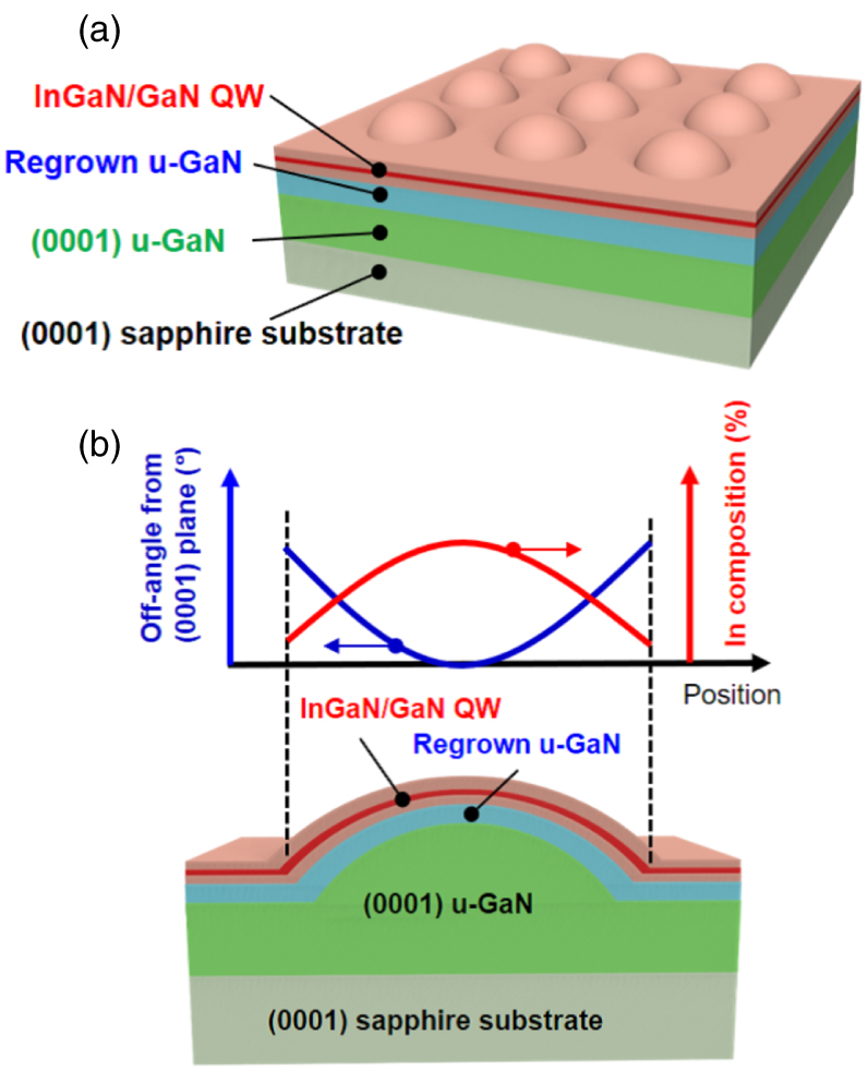 Multiwavelength-emitting InGaN quantum wells on convex-lens-shaped GaN ...