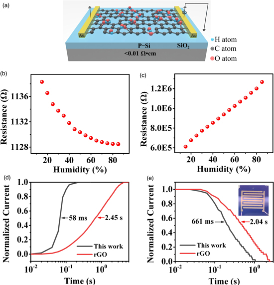 High-performance humidity sensor based on plasma modified graphene ...