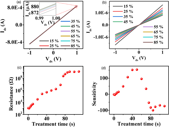 High-performance humidity sensor based on plasma modified graphene ...