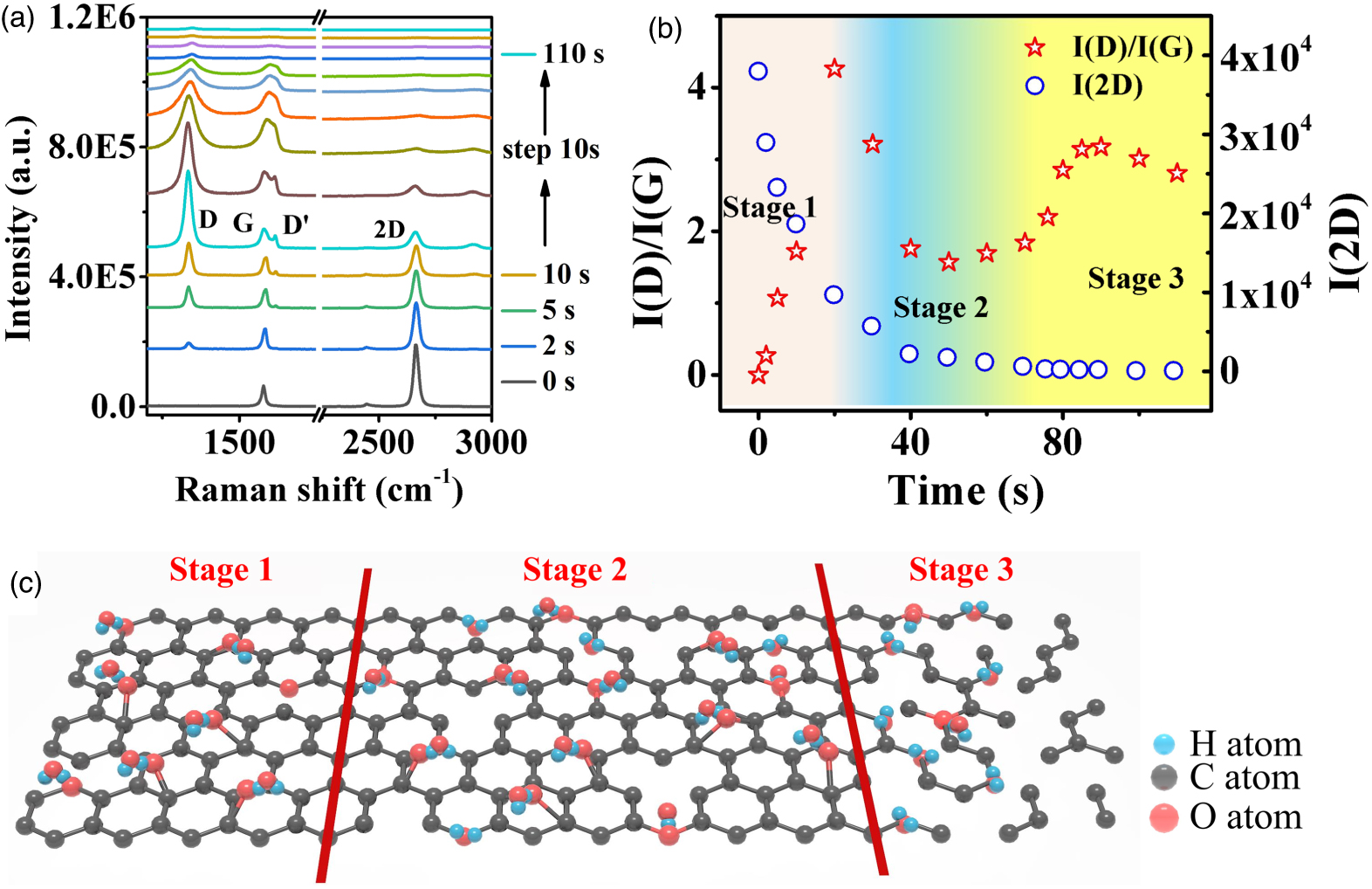 High-performance humidity sensor based on plasma modified graphene ...