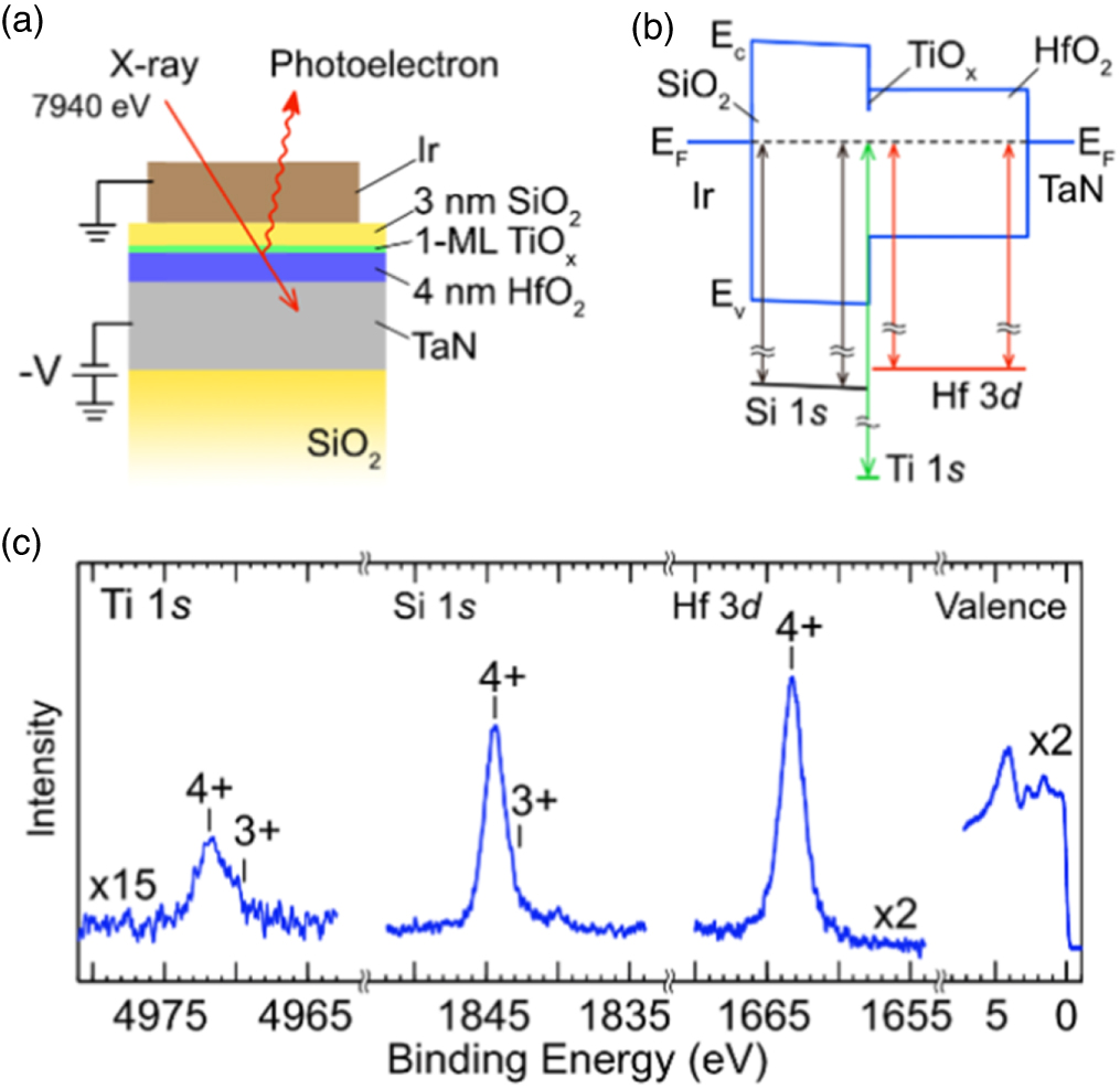 Si/sio2 Hfo2 Interface Model Using hard X-ray photoelectron spectroscopy to study a SiO2/HfO2-based ...