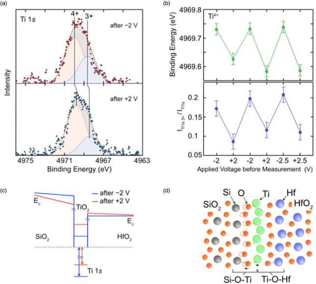 Using hard X-ray photoelectron spectroscopy to study a SiO2/HfO2-based ...