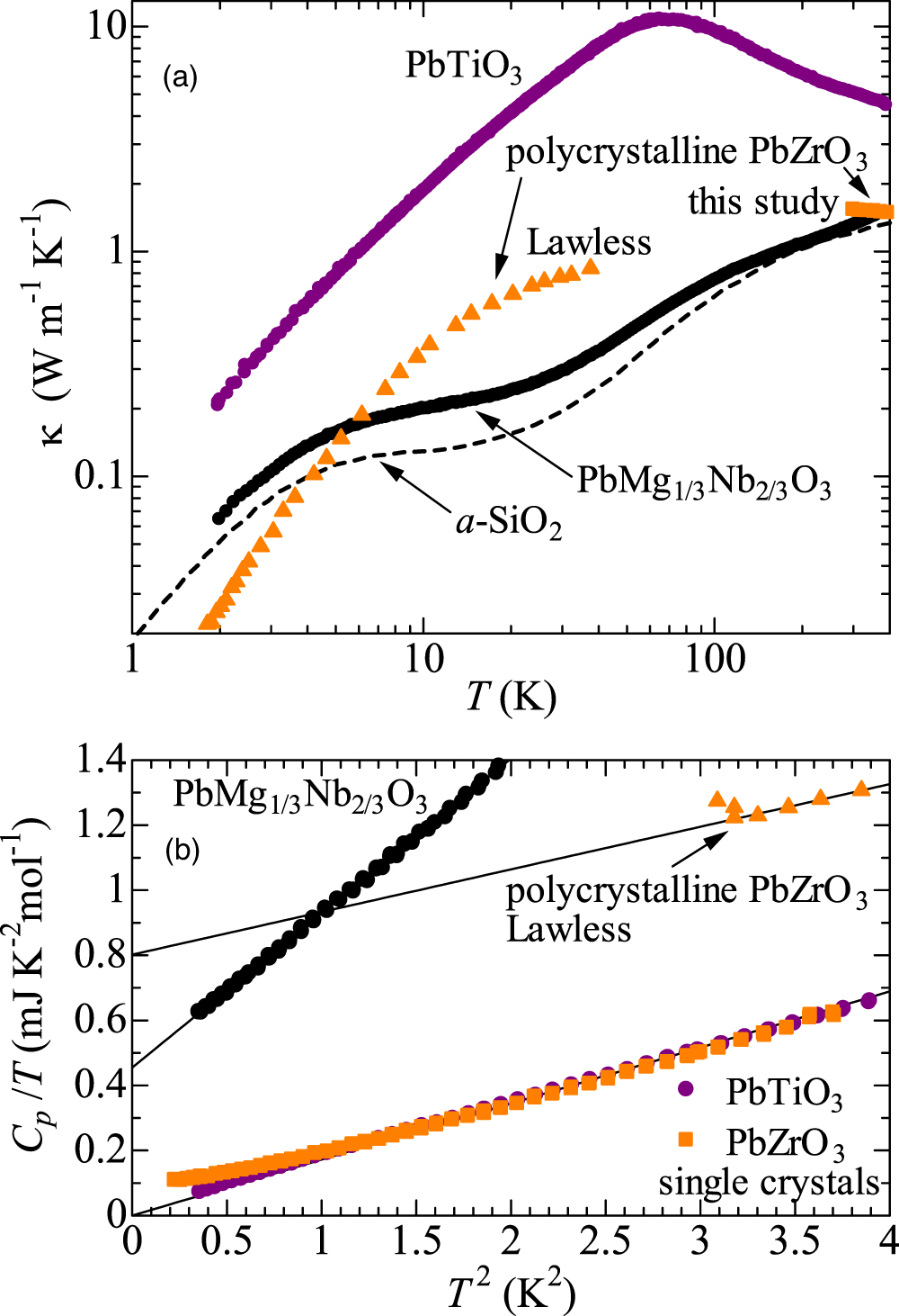 High-temperature thermal conductivity of ferroelectric and ...