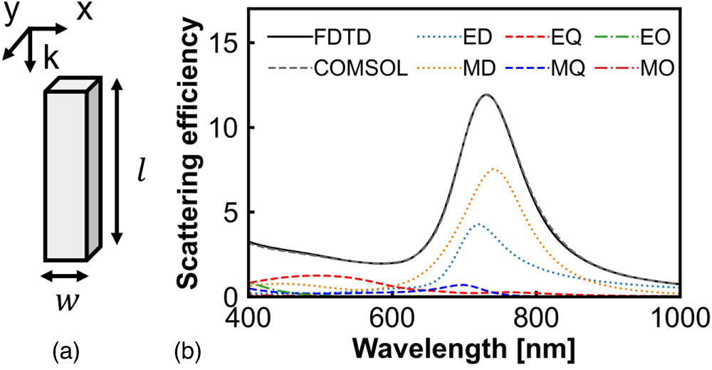 Stacked all-dielectric absorber based on degenerate critical coupling ...