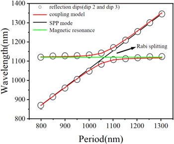 Surface plasmon polaritons enhanced magnetic plasmon resonance for high ...
