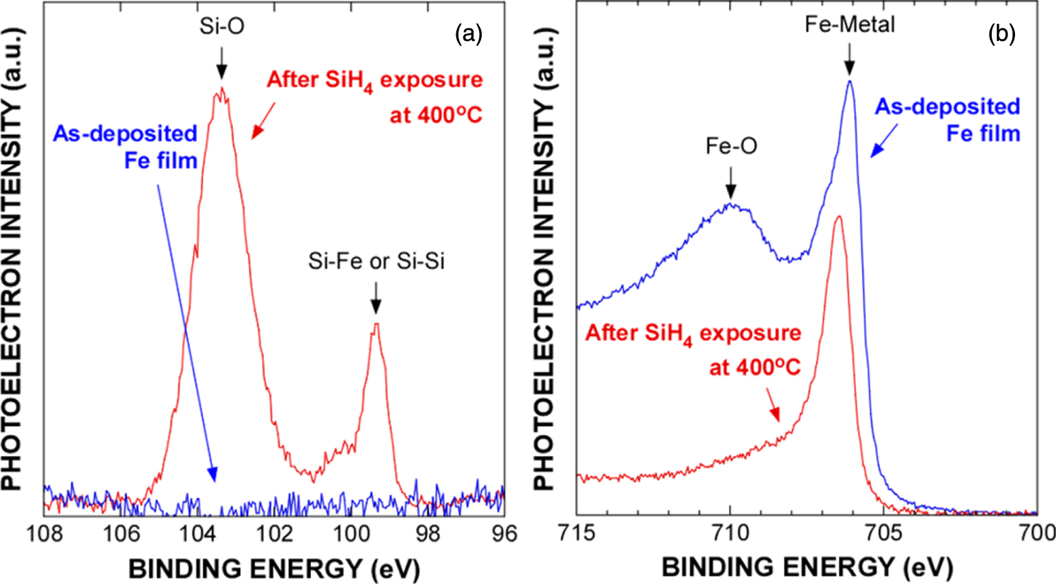 Study on silicidation reaction of Fe nanodots with SiH4 - IOPscience