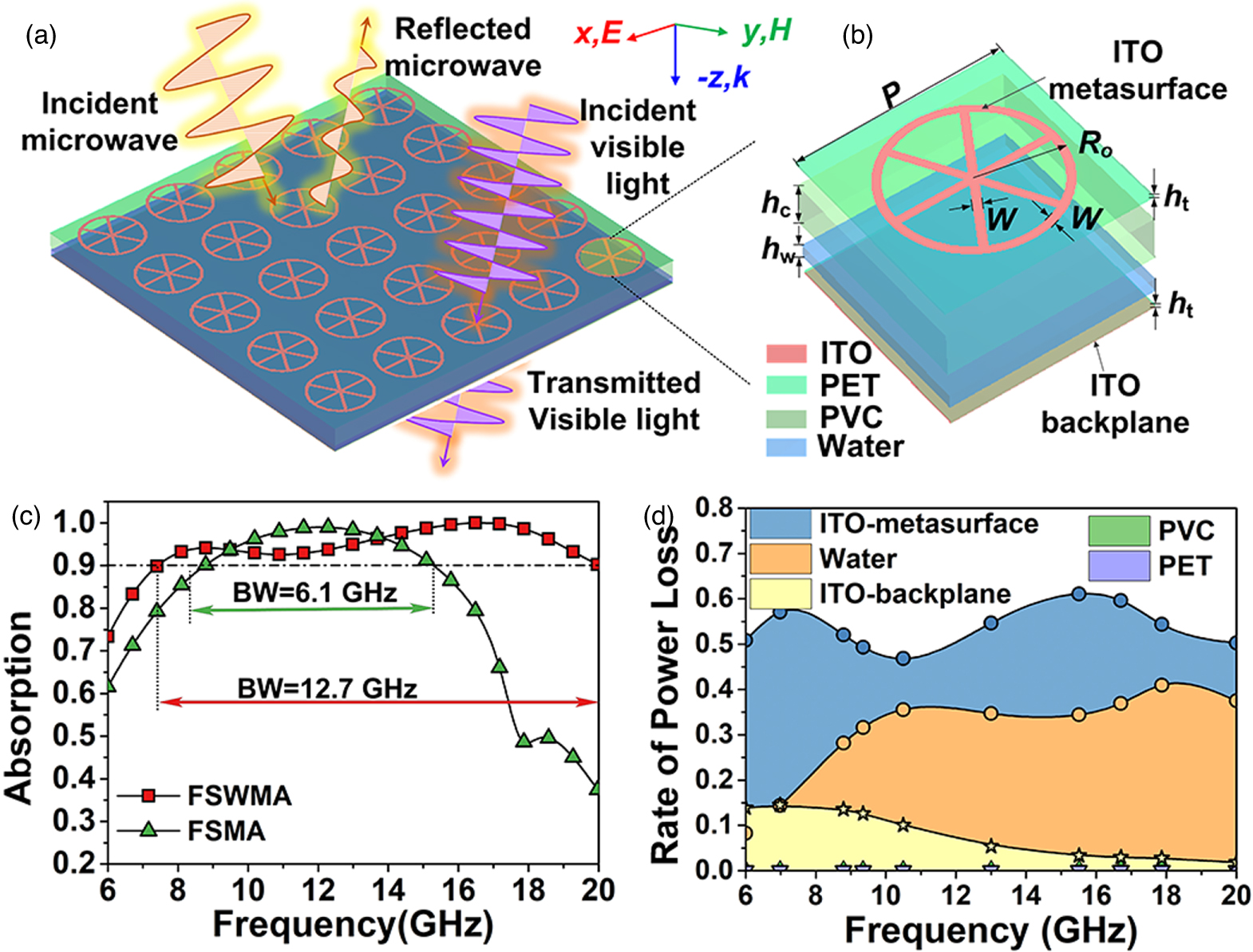 Improving broadband absorption and transparent properties for microwave ...