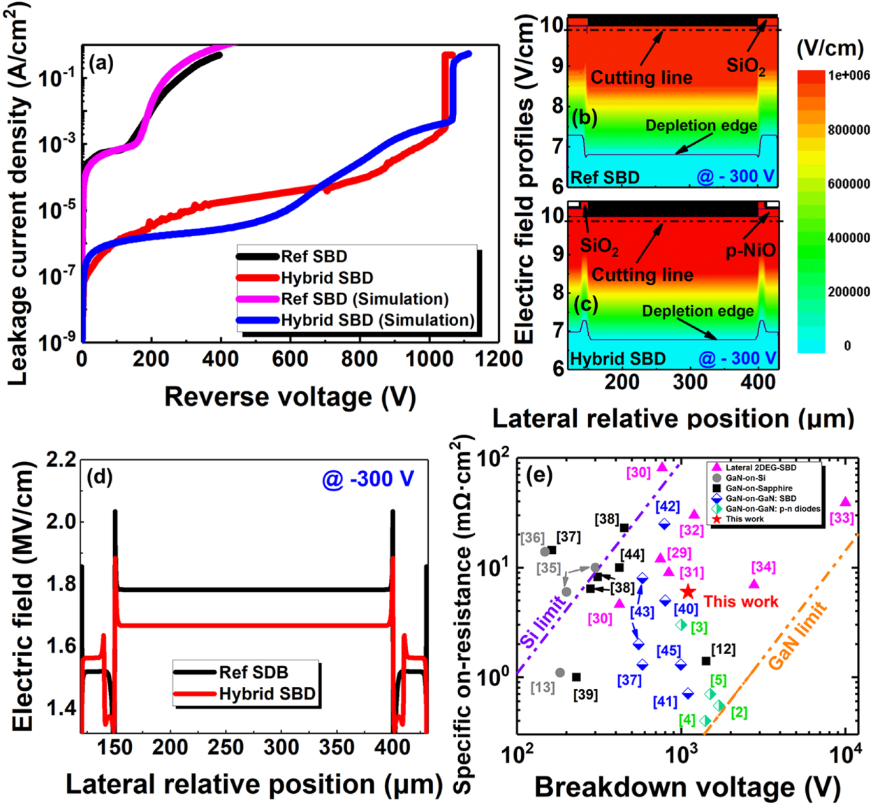GaN-based quasi-vertical Schottky barrier diode hybridized with p-NiO ...