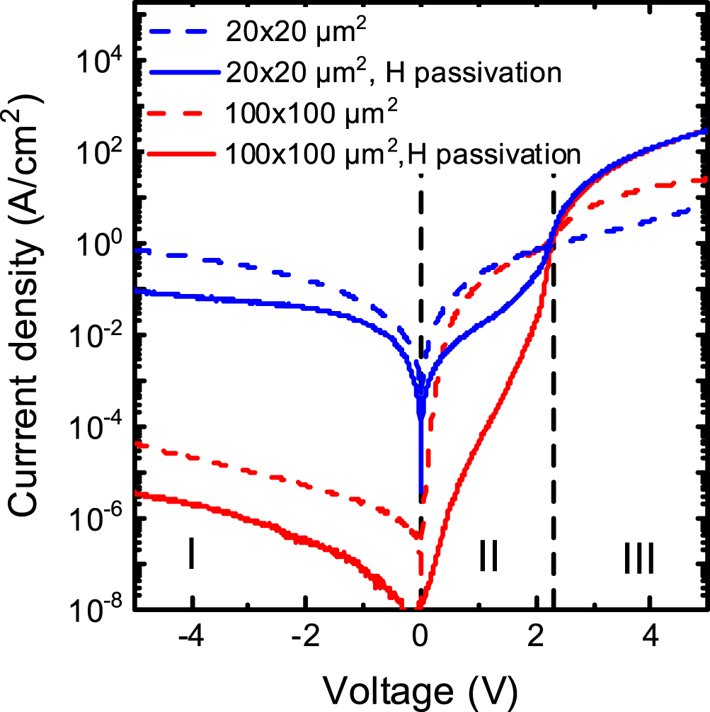 InGaN-based green micro-LED efficiency enhancement by hydrogen ...