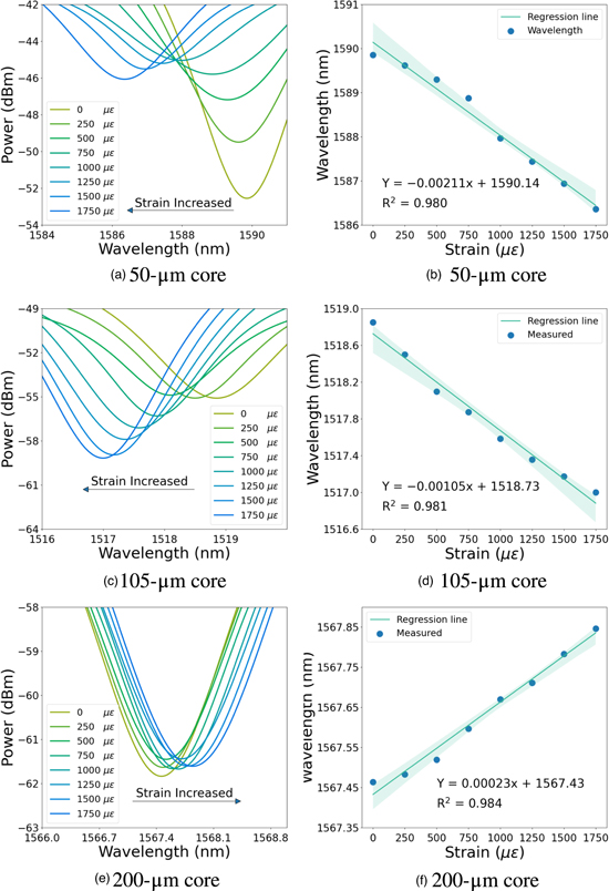 Core diameter and numerical aperture dependences on the performance of ...