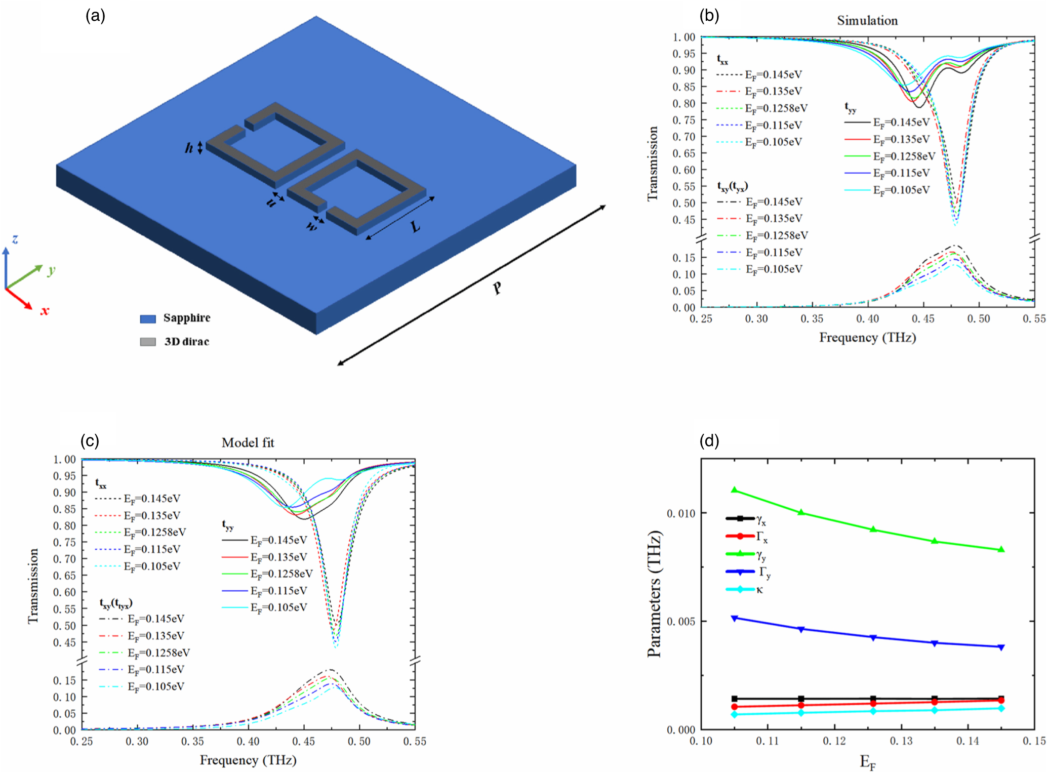 Exceptional point in tunable terahertz metasurface based on bulk Dirac ...