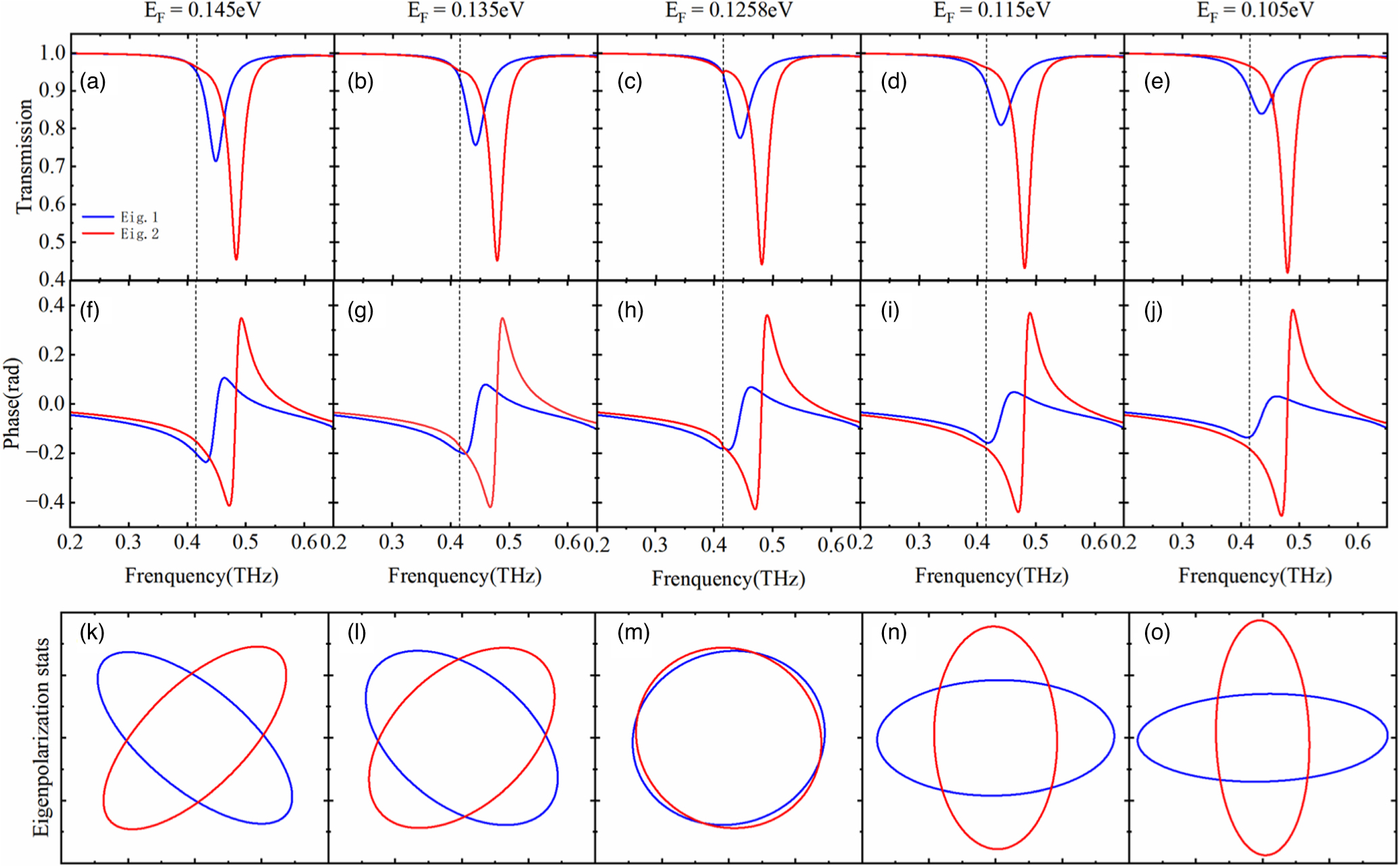 Exceptional point in tunable terahertz metasurface based on bulk Dirac ...