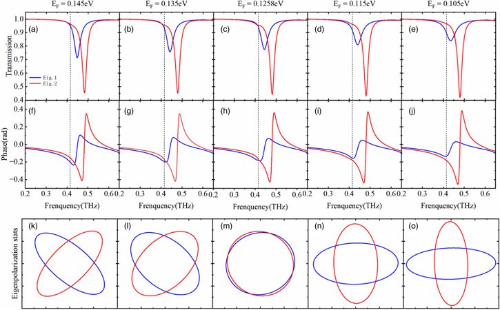 Exceptional point in tunable terahertz metasurface based on bulk Dirac ...