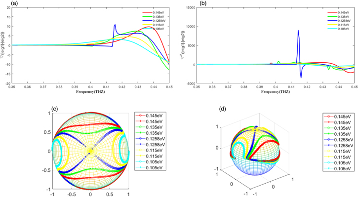 Exceptional point in tunable terahertz metasurface based on bulk Dirac ...