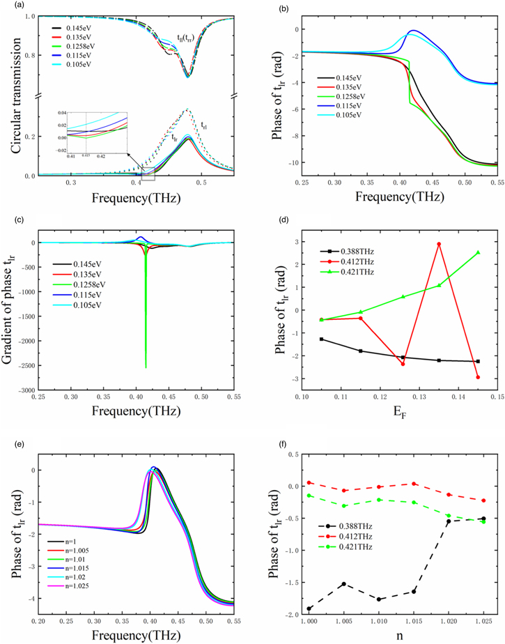 Exceptional point in tunable terahertz metasurface based on bulk Dirac ...