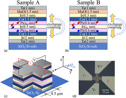 Correlation between the magnitude of interlayer exchange coupling and ...