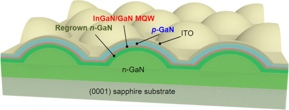 InGaN-based LEDs on convex lens-shaped GaN arrays toward ...
