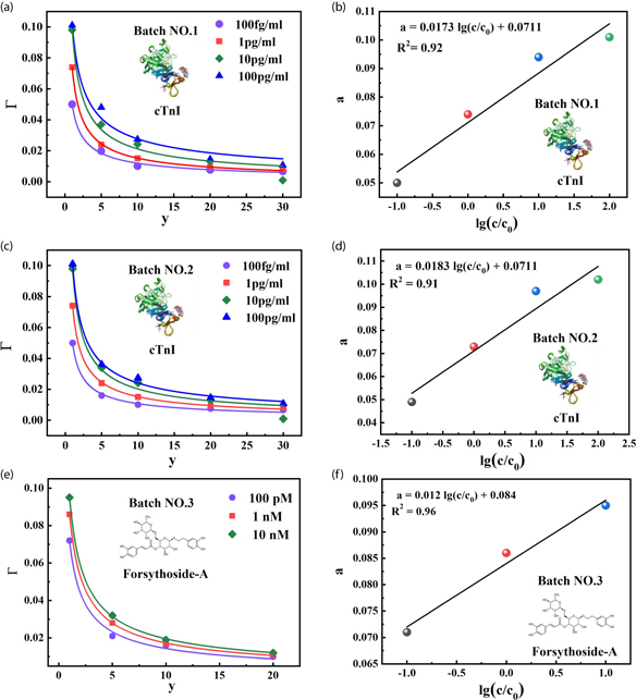 Evaluation and bioparticle density correlation analysis of