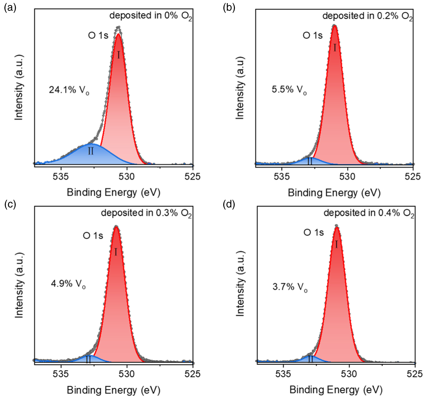 Influence of oxygen vacancy and metal–semiconductor contact on the ...