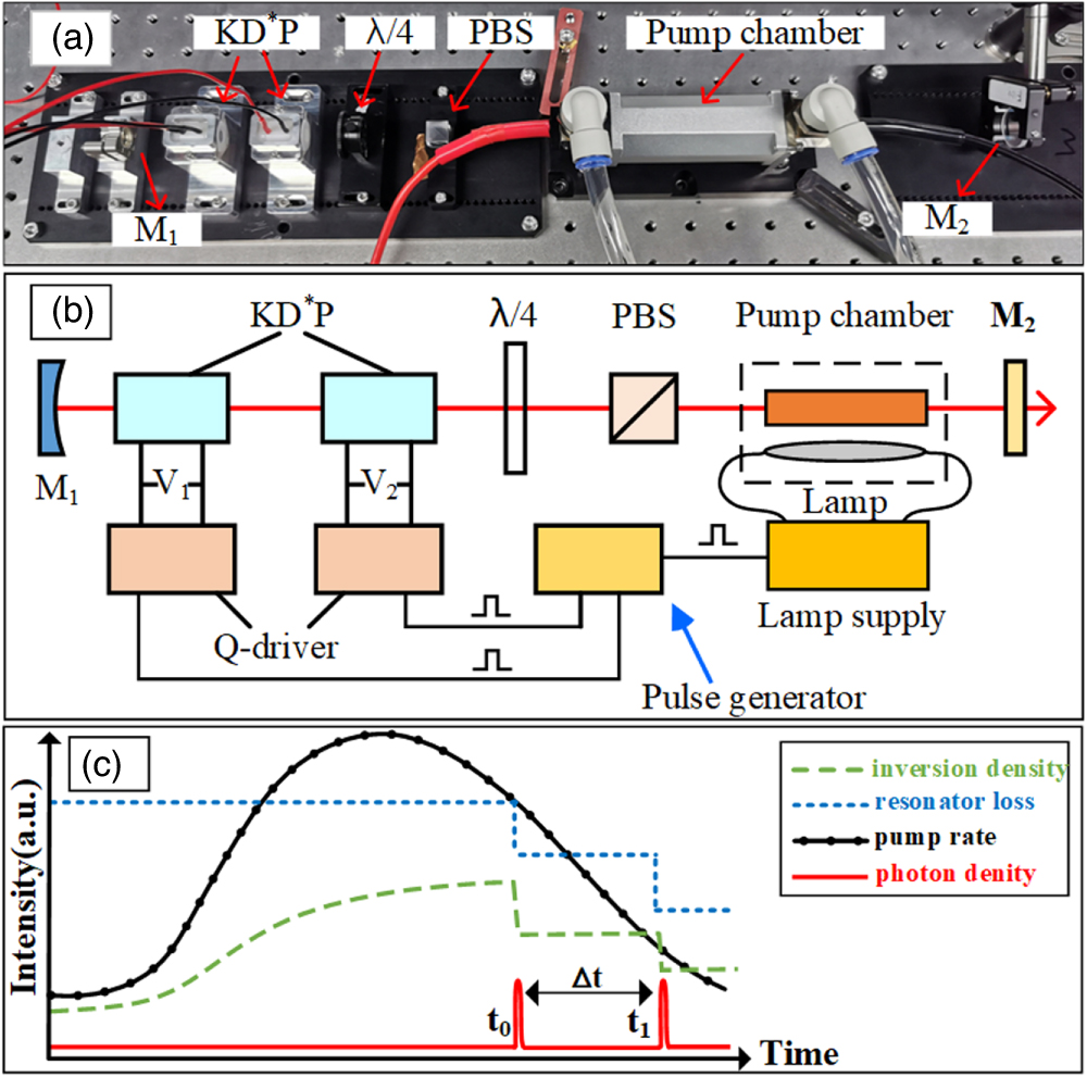 Research on collinear double pulse generation method of electro-optical ...