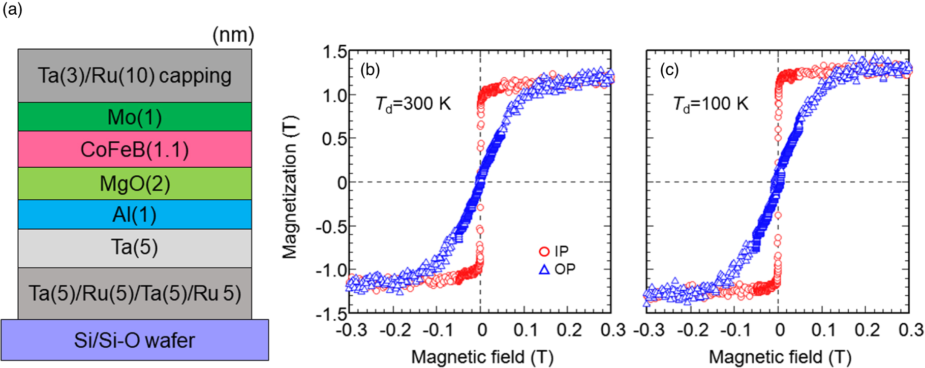 Low magnetic damping in an ultrathin CoFeB layer deposited on a 300 mm ...