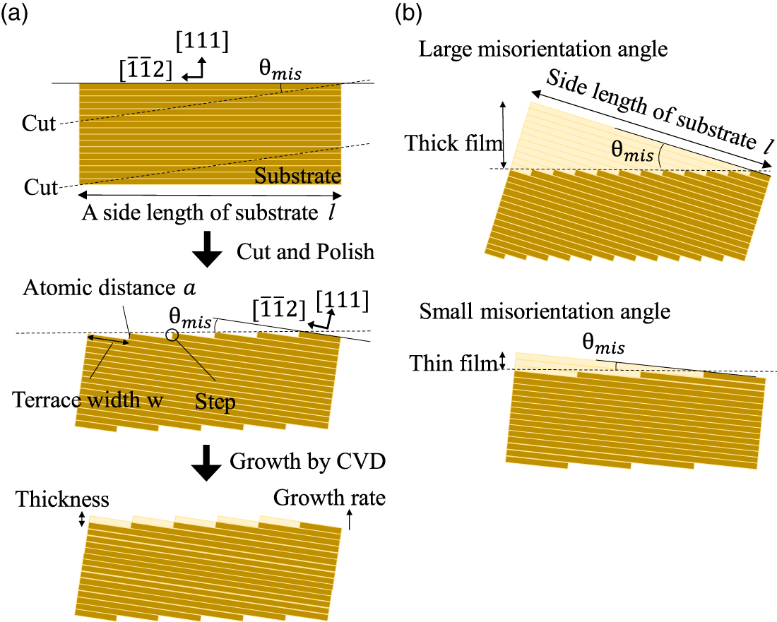 Misoriented Over 100 μm thickness CVD diamond film with perfectly aligned nitrogen ...