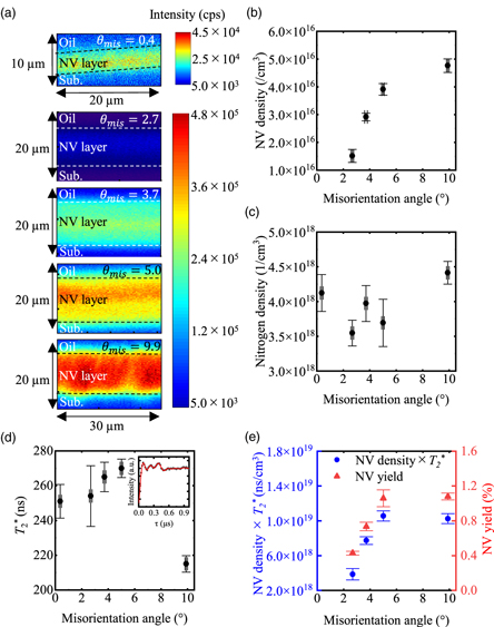 Misoriented Over 100 μm thickness CVD diamond film with perfectly aligned nitrogen ...