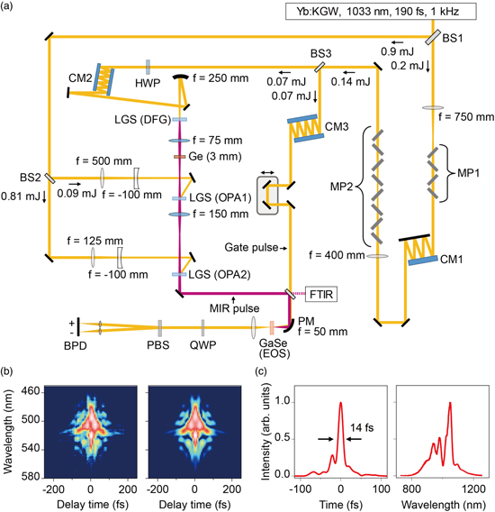 Mid-infrared pulse generation using multi-plate white-light generation ...