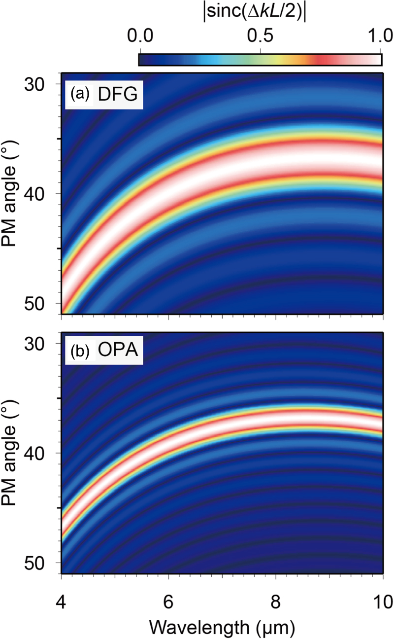 Mid-infrared pulse generation using multi-plate white-light generation ...