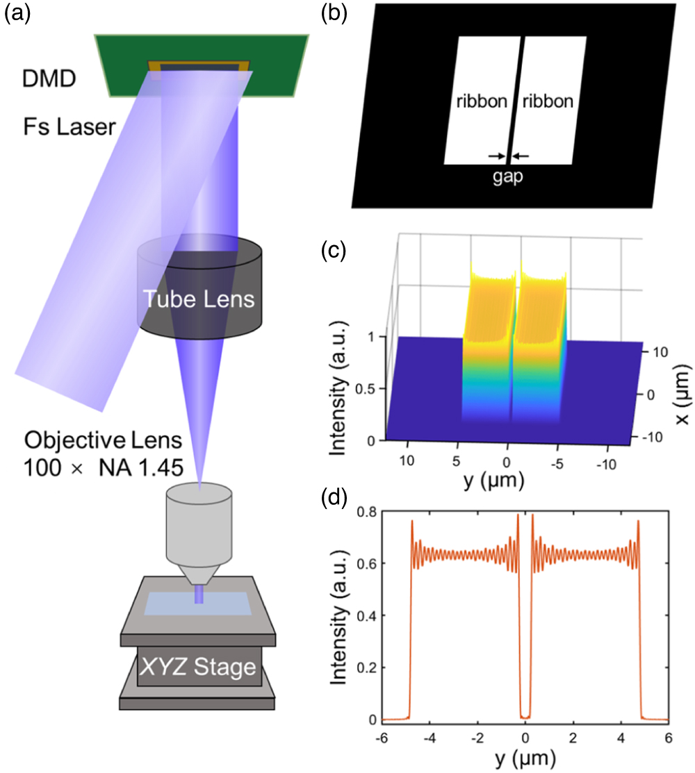 Micro Led Maskless Lithography Achieving narrow gaps in micro-nano structures fabricated by maskless ...