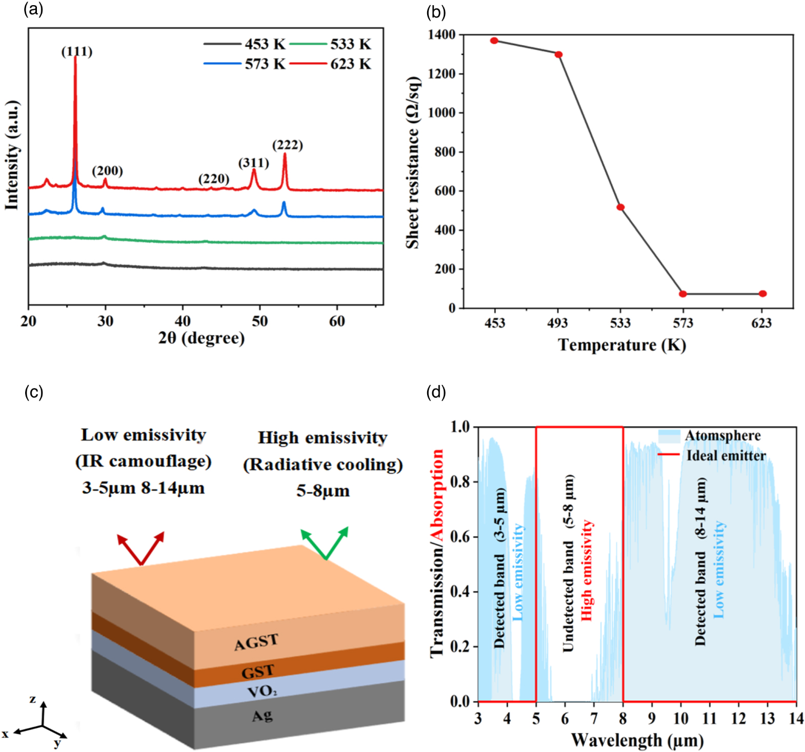 A design strategy for aGST-GST-VO2-Ag based tunable thermal emitter ...