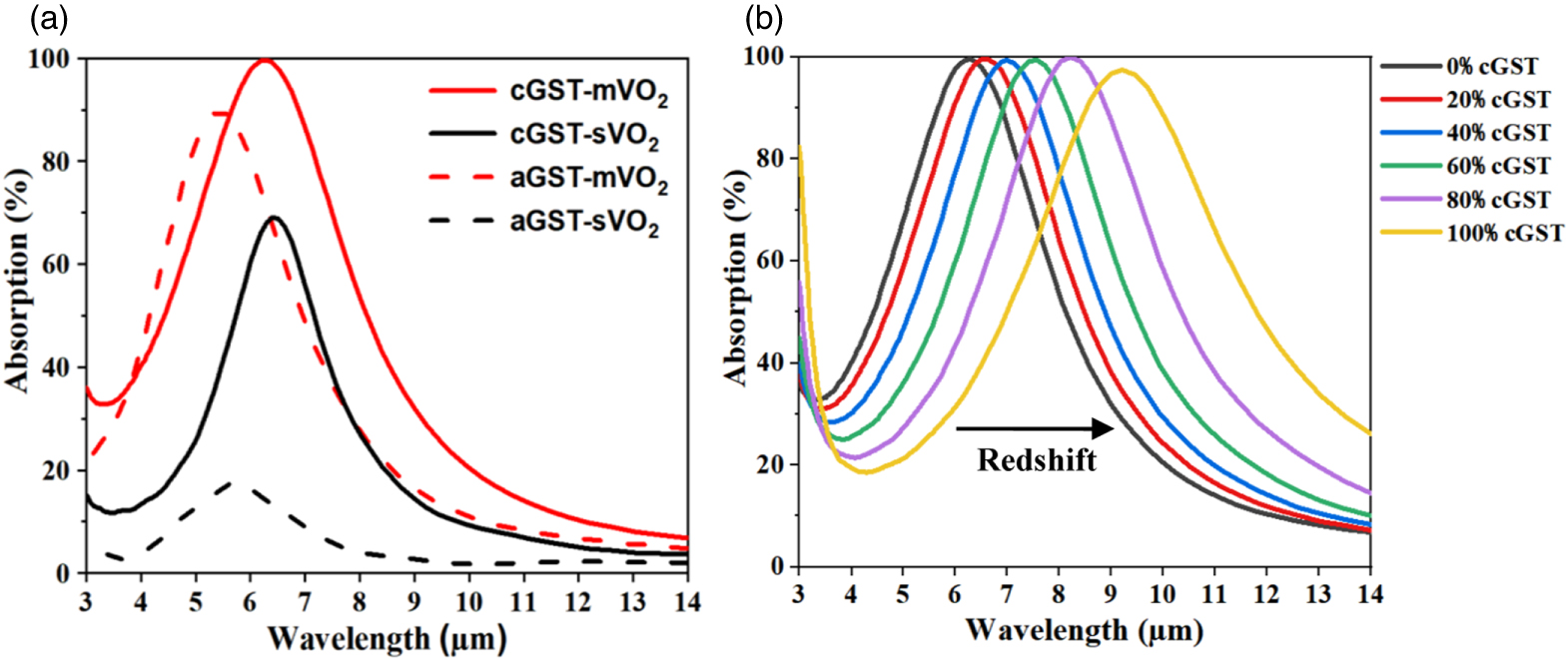 A design strategy for aGST-GST-VO2-Ag based tunable thermal emitter ...