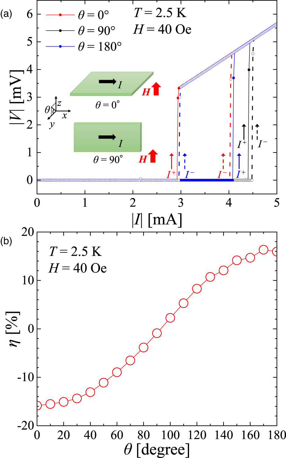 Nonreciprocal supercurrent in thin film of type II superconducting Sn ...
