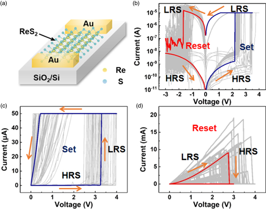 Controlling the resistive switching polarity in ReS2 lateral memristors ...