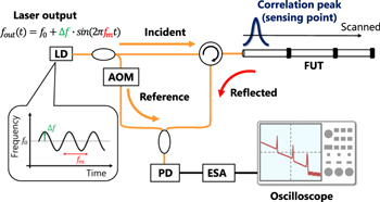 Observation of Rayleigh scattering by simplified optical correlation ...
