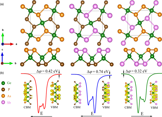 Electronic structures and optical properties of Janus GeXY (X, Y = P ...