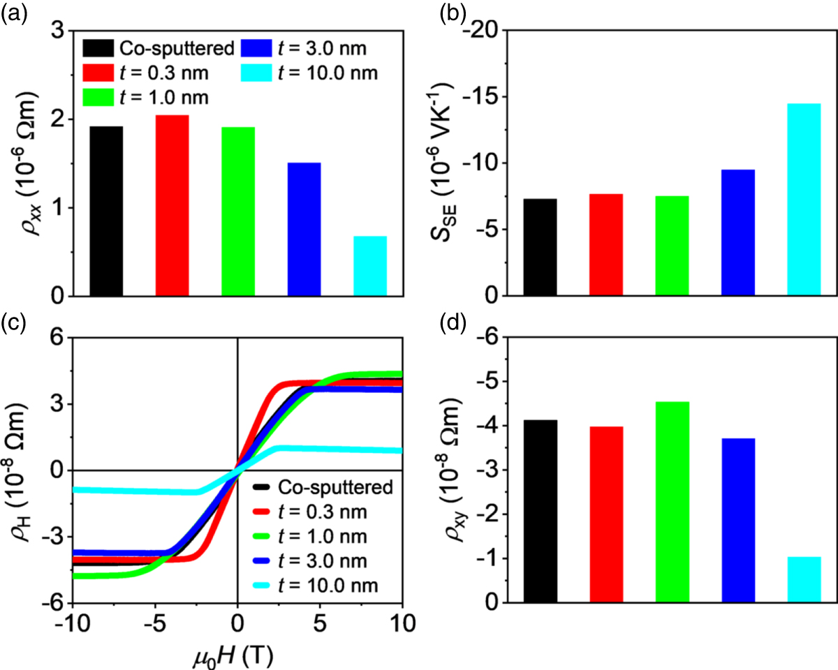 Comparison of the in-plane coercive field and anomalous Nernst effect ...